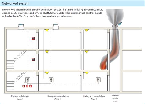 aov maintenance peterborough|AOV Installation & Smoke Ventilation Installation .